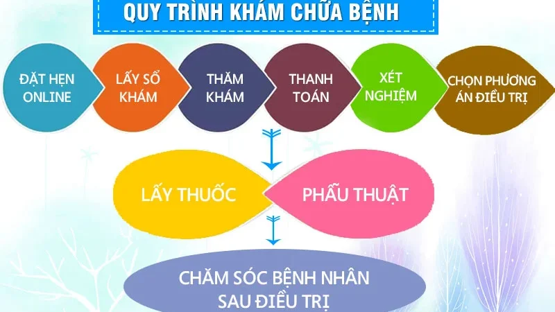 QUY TRÌNH KHÁM CHỮA BỆNH TẠI TRUNG TÂM Y TẾ BÌNH GIANG
