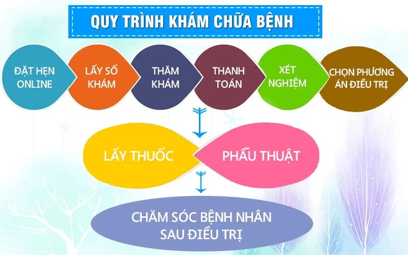 QUY TRÌNH KHÁM CHỮA BỆNH TẠI TRUNG TÂM Y TẾ BÌNH GIANG